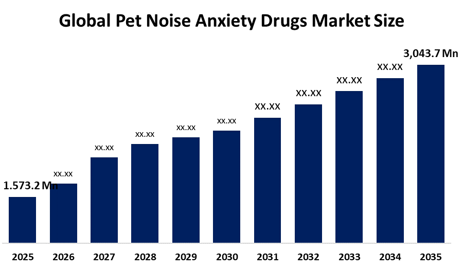 Pet Noise Anxiety Drugs Market 