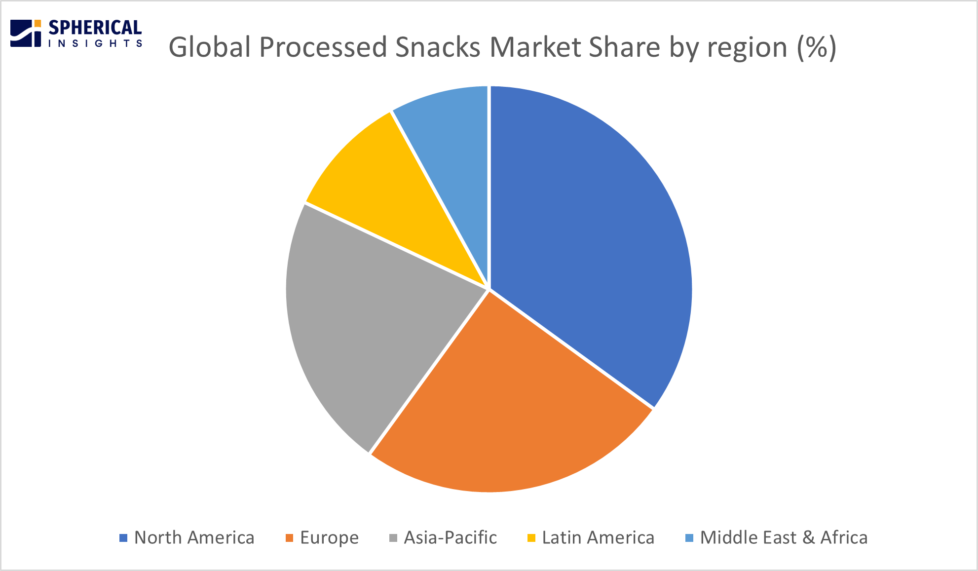 Processed Snacks Market