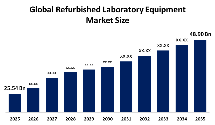 Refurbished Laboratory Equipment Market 