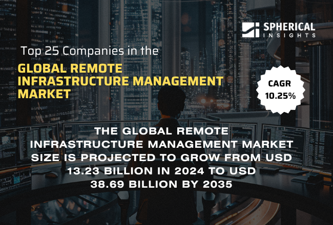 Global Remote Infrastructure Management Market 