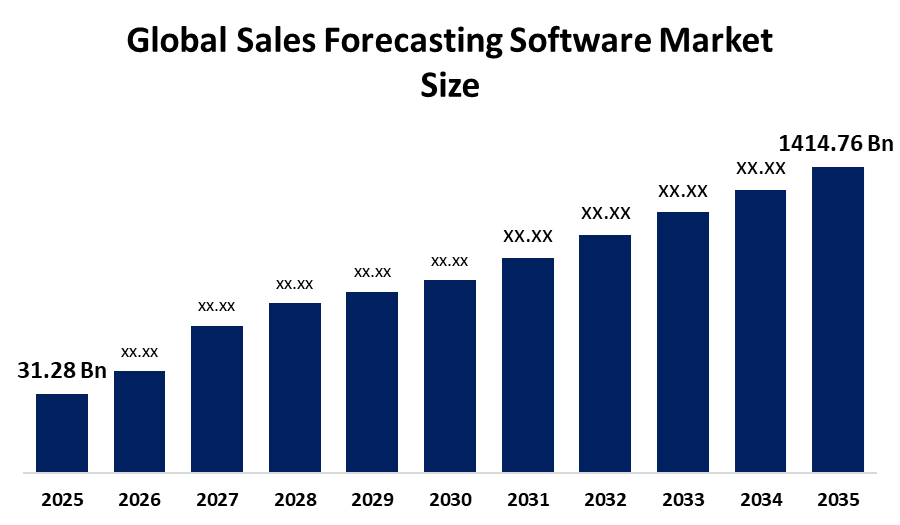 Sales Forecasting Software Market Size 