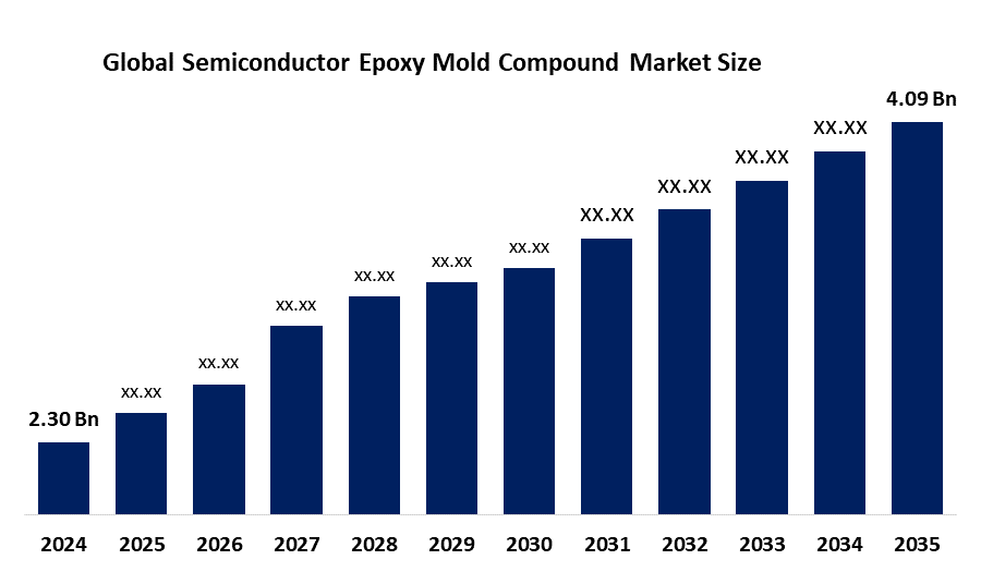 Global Semiconductor Epoxy Mold Compound Market