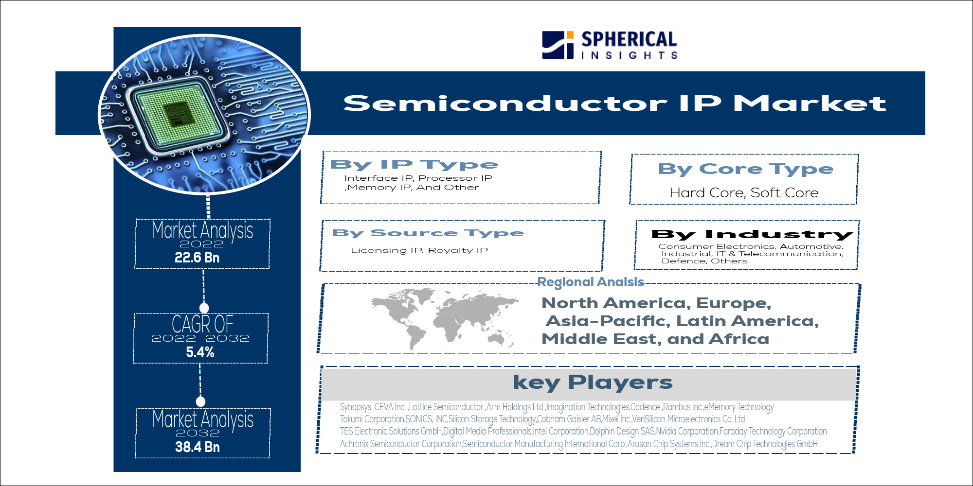 Semiconductor IP Market Size