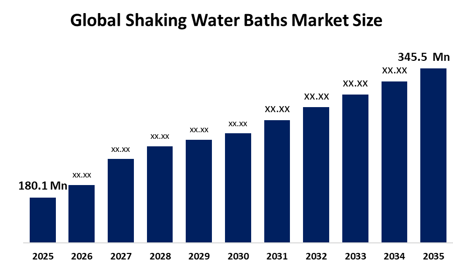 Shaking Water Baths Market