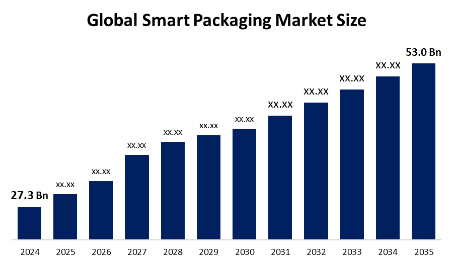 Global Smart Packaging Market Size