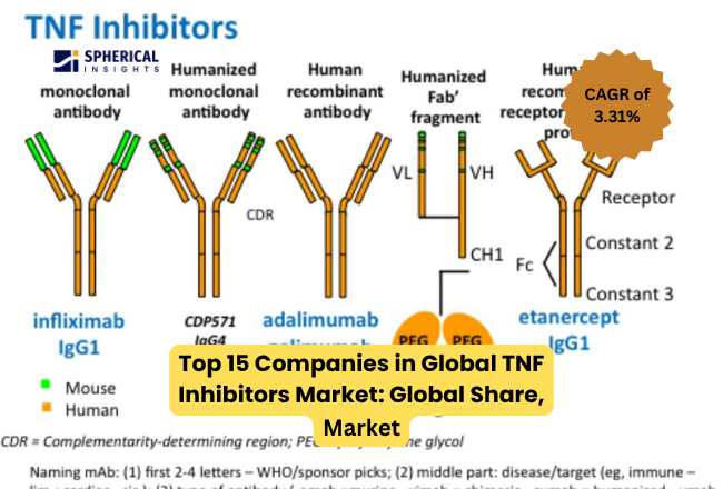 TNF Inhibitors Market