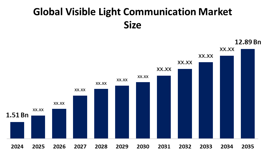 Global Visible Light Communication Market