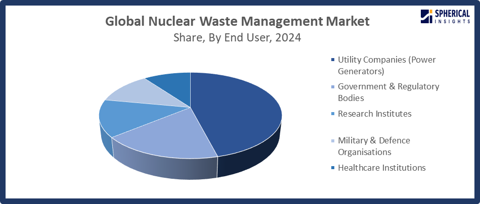 Nuclear Waste Management Market