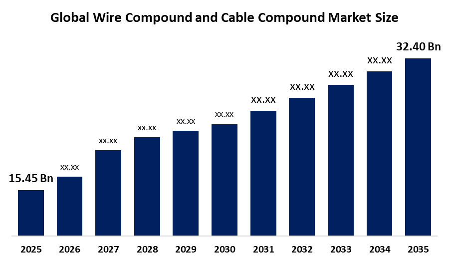 Wire Compound and Cable Compound Market