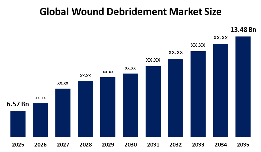 https://www.sphericalinsights.com/images/blog/global-wound-debridement-market.png