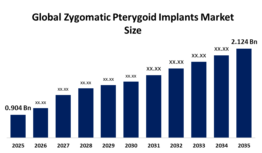 Zygomatic Pterygoid Implants market