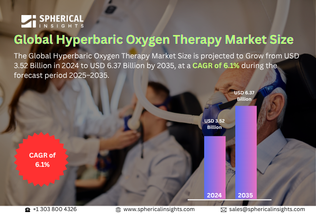 Hyperbaric Oxygen Therapy Market