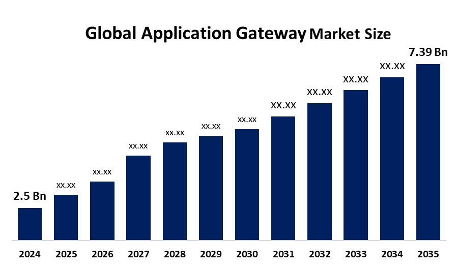 Application Gateway Market