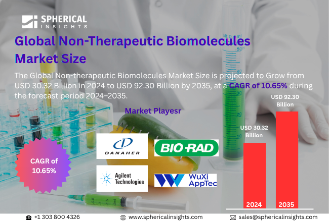 Non-Therapeutic Biomolecules Market 