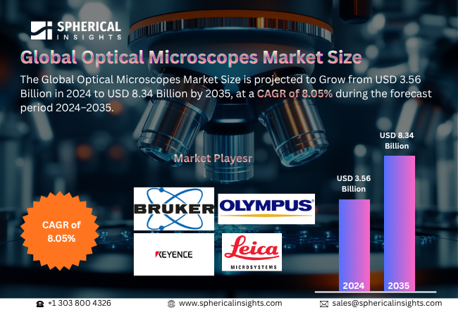 Optical Microscopes Market