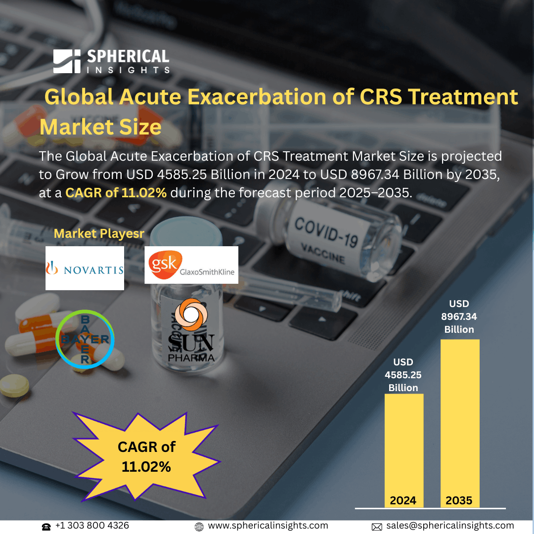 Global Acute Exacerbation of CRS Treatment Market Size