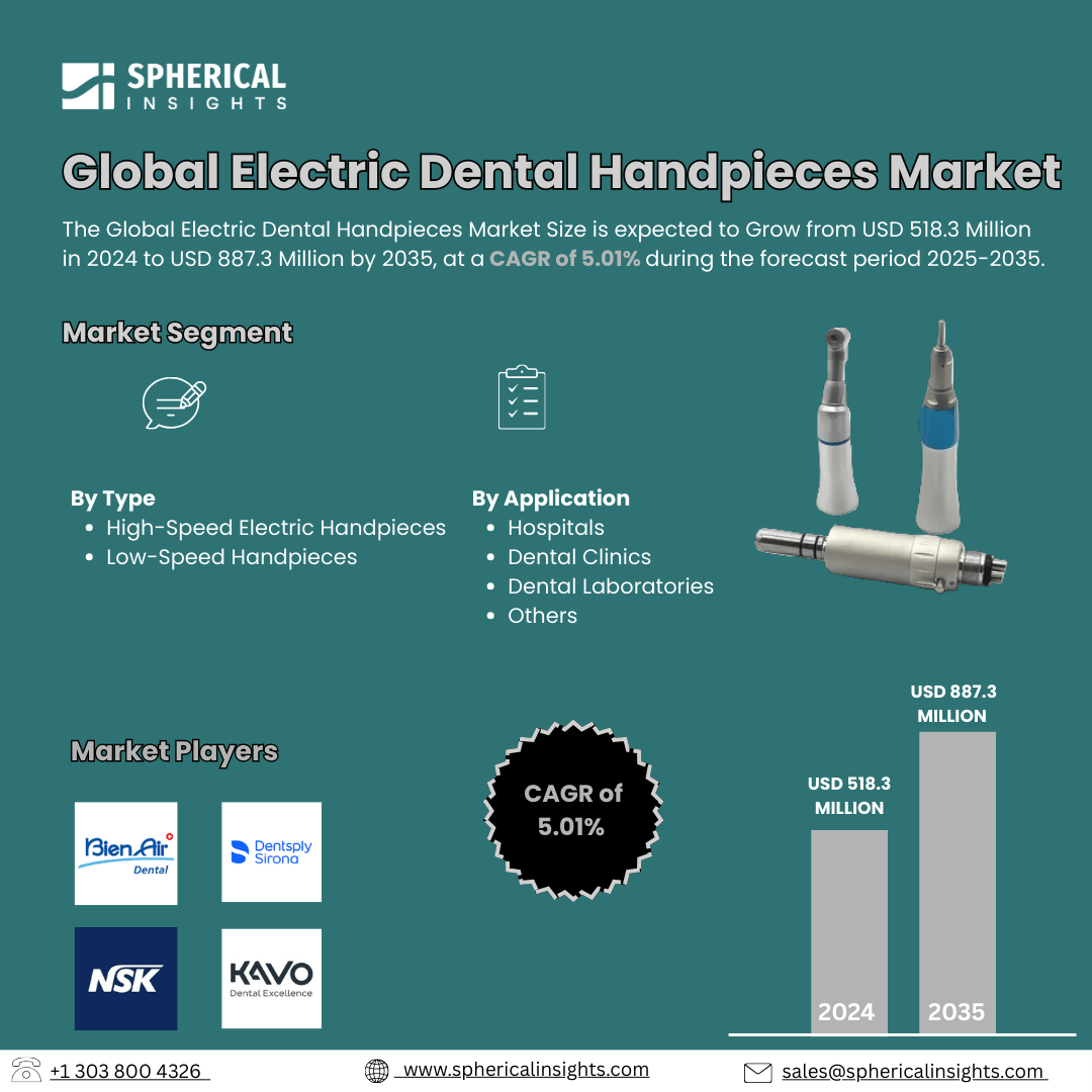 Global Electric Dental Handpieces Market Size Exceed to USD 887.3 Million by 2035| CAGR of 5.01% : Forecast Analysis Report
