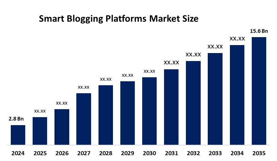 Blogging Platforms Market 