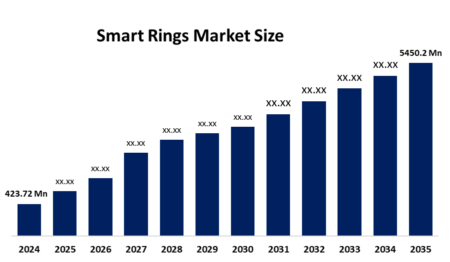 Smart Rings Market 