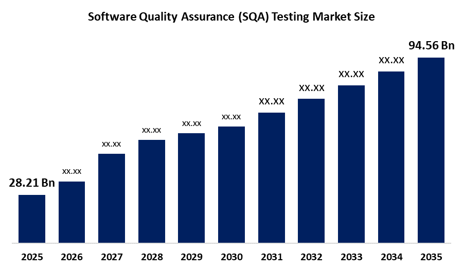 Software Quality Assurance (SQA) Testing Market 