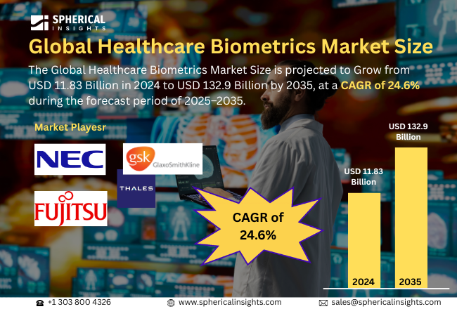 Healthcare Biometrics Market