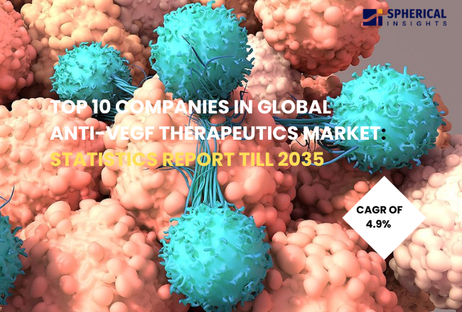 Anti-VEGF Therapeutics Market Size & Statistics • The market size for the anti-VEGF therapeutics market was estimated to be worth USD 25.69 billion in 2024. • The market size is going to expand at a CAGR of 4.9% between 2025 and 2035. • The global anti-VEGF therapeutics market size is anticipated to reach USD 43.5 billion by 2035. • Asia Pacific is estimated to generate the highest demand during the forecast period in the global anti-VEGF therapeutics market. • North America is projected to grow the fastest during the forecast period in the global anti-VEGF therapeutics market.  Regional Growth and Demand  Asia Pacific is expected to grow the fastest during the forecast period in the anti-VEGF therapeutics market. This is due to the rising prevalence of retinal disorders such as wet AMD, diabetic retinopathy, and diabetic macular edema, coupled with a rapidly aging population. The expanding healthcare infrastructure, increasing awareness of advanced ophthalmic treatments, government initiatives to improve eye care, and the growing adoption of innovative therapies like extended-durability agents, sustained-release implants, and biosimilars are key factors driving robust market growth in the region. China’s ophthalmic drug market is rapidly expanding, with anti-VEGF therapies projected to grow at over 23% CAGR from 2025–2030, driven by rising retinal disease prevalence, government healthcare investments, and regulatory approvals.  North America is anticipated to generate the highest demand during the forecast period in the anti-VEGF therapeutics market. This is due to the presence of well-developed healthcare infrastructure, high healthcare expenditure, and strong reimbursement policies. The patient pool for retinal diseases such as wet AMD, DME, and RVO is high in the region. In addition, the high rate of clinical awareness, strong acceptance of novel treatments, and the availability of advanced drug delivery systems will ensure continued use of anti-VEGF agents. The U.S. FDA approved EYDENZELT (aflibercept-boav), a biosimilar to EYLEA, for wet AMD, DME, RVO, and diabetic retinopathy, expanding anti-VEGF treatment options and reinforcing North America’s market leadership.  Top 10 Trends in the Anti-VEGF Therapeutics Market • Shift to Longer-Acting Agents • Rapid Adoption of Faricimab • Introduction of High-Dose Formulations • Rise of Biosimilars and Generic Competition • Increasing Use of Bispecific Antibodies • Treat-and-Extend Protocols • Growing Role of Gene Therapy • Targeting Complement Factors for Geographic Atrophy • AI and Digital Health Integration • Increasing Prevalence of Retinal Diseases  Shift to Longer-Acting Agents The shift from monthly injections to medications that last three to four months is a significant trend that reduces the treatment burden on patients.  Rapid Adoption of Faricimab Vabysmo, the first bispecific antibody for the eye, is quickly gaining traction in the market and generated more than $1 billion in its first year after launch.  Introduction of High-Dose Formulations High-dose alternatives like Eylea HD (aflibercept 8 mg) promise similar effectiveness to conventional therapy while requiring fewer injections.  Rise of Biosimilars and Generic Competition As the patents for popular medications like Avastin (bevacizumab) and Lucentis (ranibizumab) expire, the market is witnessing an increase in lower-cost biosimilars, boosting competition and reducing treatment costs.  Increasing Use of Bispecific Antibodies New treatments like Faricimab, which targets both VEGF and angiopoietin-2 (Ang-2), are transforming the therapeutic landscape for complex retinal diseases by targeting more than just VEGF-A.  Top 15 Companies Leading the Anti-VEGF Therapeutics Market  Regeneron Pharmaceuticals, Inc. Headquarters: Tarrytown, New York, United States. Regeneron Pharmaceuticals, Inc. was founded in 1988 and has around 15,410 employees worldwide. The company generates revenue of around USD 14.34 billion in 2025 due to its strong portfolio in biologics. The anti-VEGF drug applications from Regeneron include its flagship retinal disease treatment drugs EYLEA and EYLEA HD, which are widely used to treat wet AMD, DME, retinal vein occlusion, and diabetic retinopathy. Regeneron’s commitment to advanced ophthalmic biologics and sustained-efficacy drugs makes it a leader in the industry.  Roche Holding AG (Genentech) Headquarters: Basel, Switzerland. Roche Holding AG was established in 1896 and employs over 100,000 people worldwide across pharmaceuticals and diagnostics. In 2025, Roche reported group revenues of approximately CHF 61.5 billion (USD 67 billion). Its anti-VEGF applications include Vabysmo (faricimab) for wet AMD, diabetic macular edema, and other retinal diseases, alongside other ophthalmic and oncology biologics. Roche’s extensive pipeline and strong global presence strengthen its leadership in innovative VEGF-targeting therapies.  Novartis AG Headquarters: Basel, Switzerland. Novartis AG was established in 1996 through the merger of Ciba-Geigy and Sandoz. The firm achieved USD 54.5 billion in revenue during 2025 while maintaining a workforce of approximately 75,267 employees globally. The company has developed Beovu (brolucizumab), a next-generation anti-VEGF-A therapy used to treat wet age-related macular degeneration and diabetic macular edema while offering vision improvement and extended treatment duration.  Bayer AG Headquarters: Leverkusen, Germany. Bayer AG began operations in 1863. With a workforce ranging from 88,000 to 94,000 employees, the company is expected to generate revenues of around USD 49 billion by 2025. Bayer operates in the anti-VEGF therapeutics segment by developing and marketing Eylea (aflibercept) outside the United States through its partnership with Regeneron to treat wet AMD, DME, and other retinal diseases by inhibiting VEGF-driven neovascularization and leakage.  Pfizer, Inc. Headquarters: New York, United States. Pfizer, Inc. was established in 1849 and currently employs about 81,000 staff worldwide. In 2025, Pfizer recorded revenue of approximately USD 62.0–62.6 billion, reflecting strong performance in the biopharmaceutical sector. Although Pfizer is not a leading marketer of approved ophthalmic anti-VEGF products, its pipeline includes VEGF-targeting research collaborations and biologics that contribute to innovation in retinal and oncology therapies.  Are You Ready to Discover More About the Anti-VEGF Therapeutics Market?  The report provides an in-depth analysis of the leading companies operating in the global anti-VEGF therapeutics market. It includes a comparative assessment based on their product portfolios, business overviews, geographical footprint, strategic initiatives, market segment share, and SWOT analysis. Each company is profiled using a standardized format that includes:  Company Profiles  Regeneron Pharmaceuticals, Inc. • Business Overview • Company Snapshot • Products Overview • Company Market Share Analysis • Company Coverage Portfolio • Financial Analysis • Recent Developments • Mergers and Acquisitions • SWOT Analysis  Roche Holding AG (Genentech)  Novartis AG  Bayer AG  Pfizer, Inc.  Amgen Inc.  Samsung Bioepis Co., Ltd.  Biogen Inc.  Bausch Health Companies, Inc.  Santen Pharmaceutical Co., Ltd.  Alcon Inc.  Coherus BioSciences, Inc.  Eli Lilly and Company  Teva Pharmaceutical Industries Ltd.  Iveric Bio, Inc.