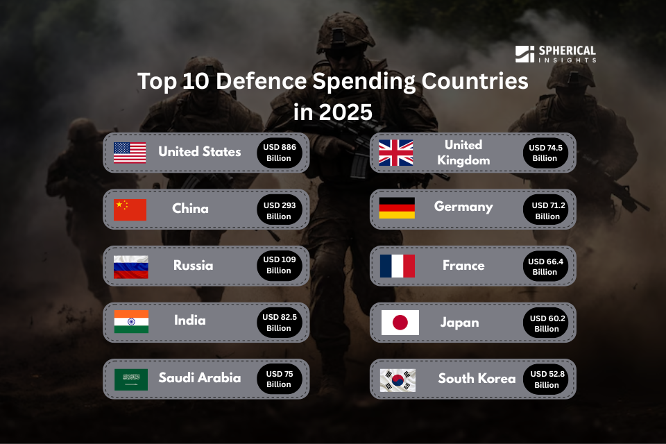 Top 10 Defense Spending Countries in 2025: Statistics and Facts Analysis 2024 to 2035