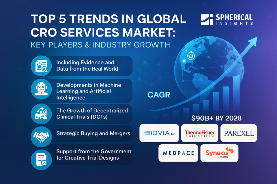 Top 5 Trends in Global Contract Research Organization Services Market: Leading Key Companies and Industry Growth