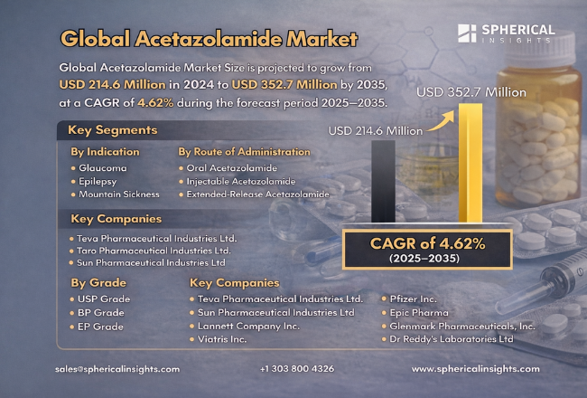 Acetazolamide Market