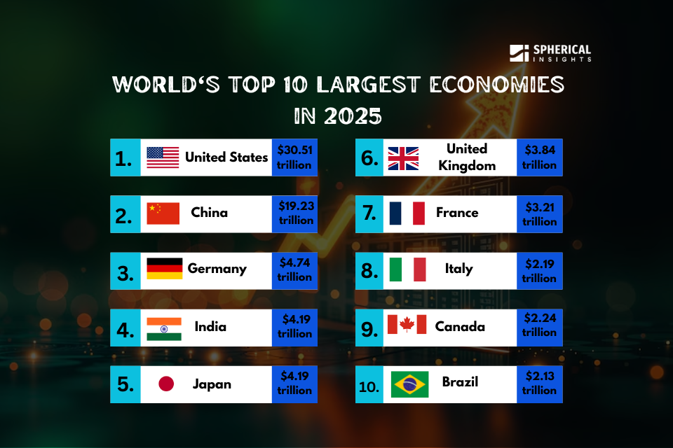 World's Top 10 Largest Economies In 2025: Statistics and Facts