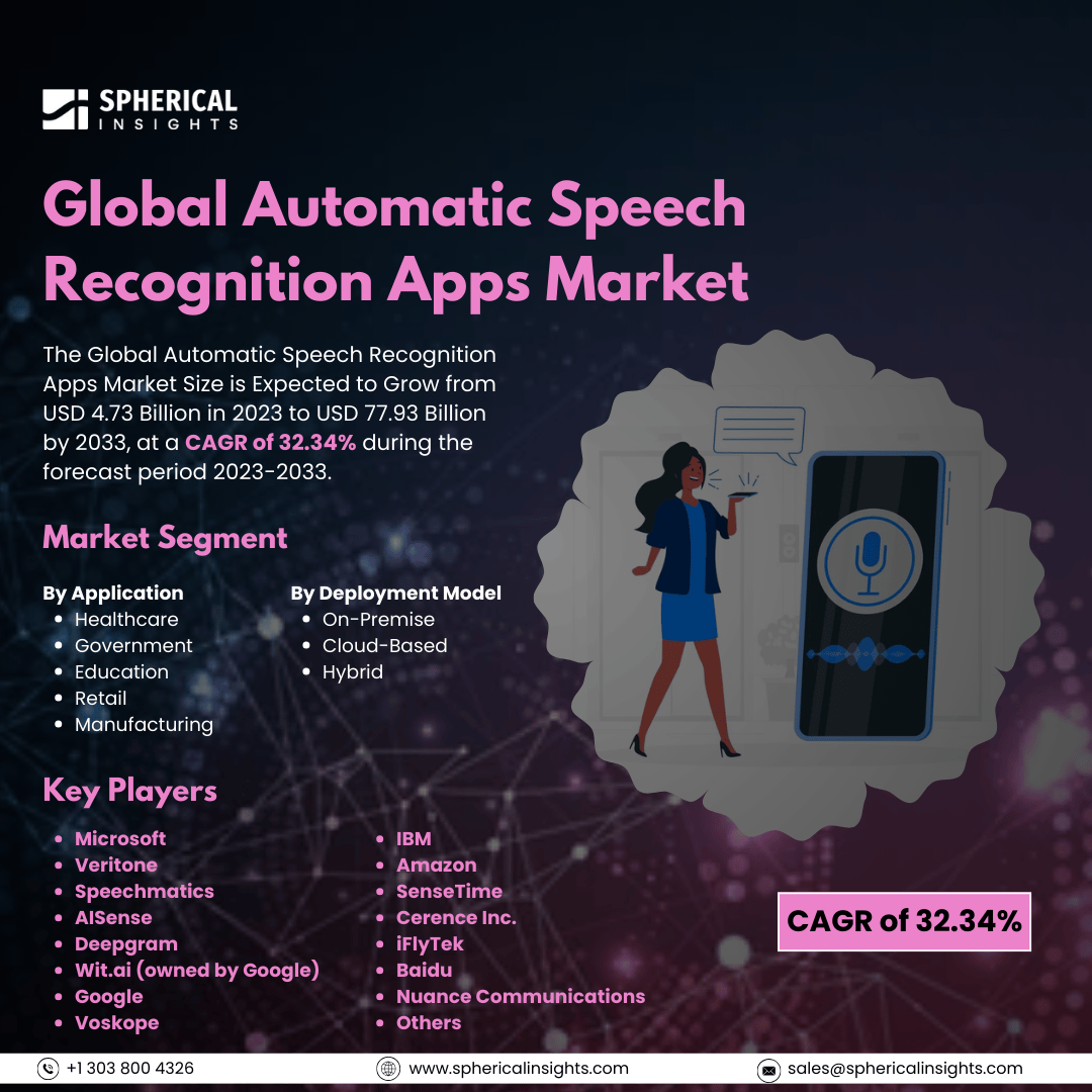 Automatic Speech Recognition Apps Market Size, Forecast 2033