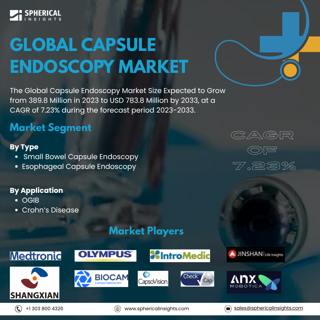 Global Capsule Endoscopy Market Size To Exceed USD 783.8 Million by 2033: Market Study Report