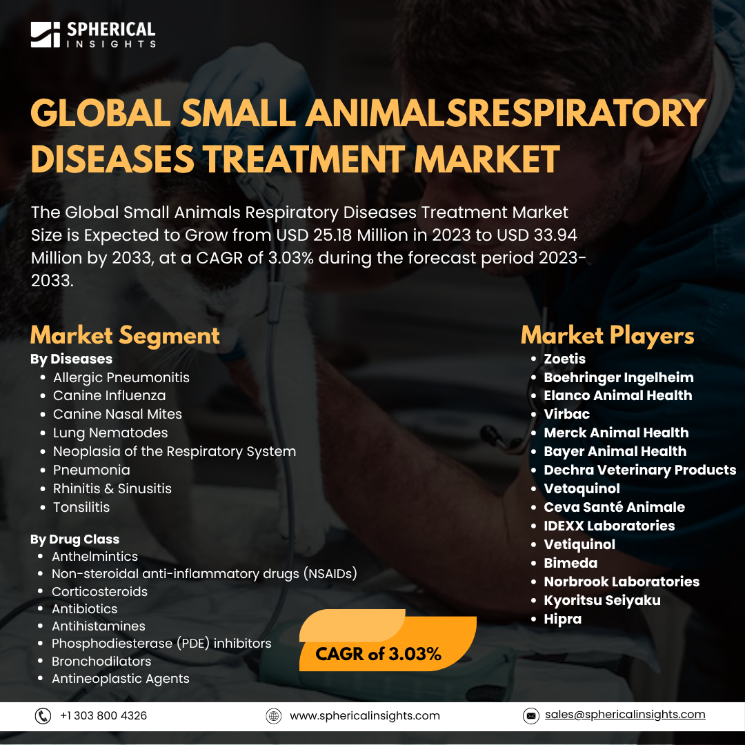 Global Small Animals Respiratory Diseases Treatment Market Size To Exceed USD 33.94 Million by 2033: Forecast Analysis Report