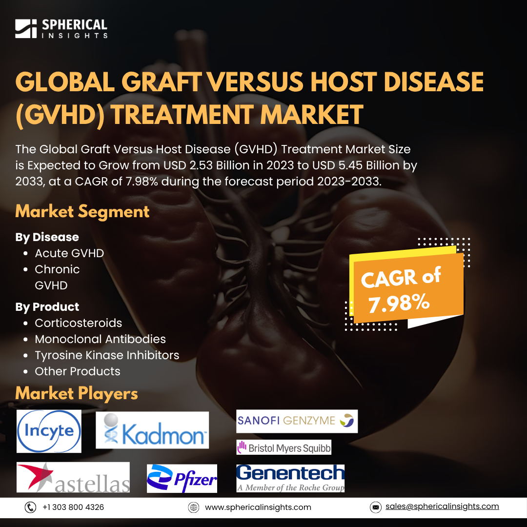 Global Graft Versus Host Disease (GVHD) Treatment Market Size To Exceed USD 5.45 Billion by 2033: Market Study Report