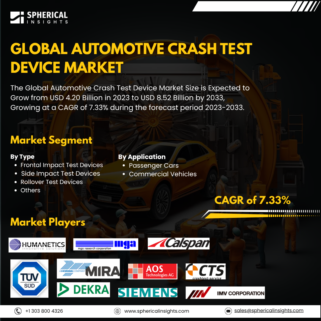 Global Automotive Crash Test Device Market Size To Exceed USD 8.52 Billion By 2033: Market Study Report