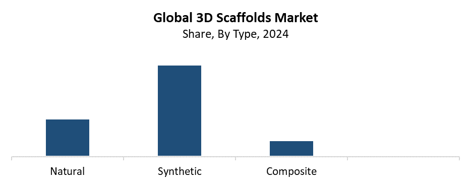 Global 3D Scaffolds Market Size 1