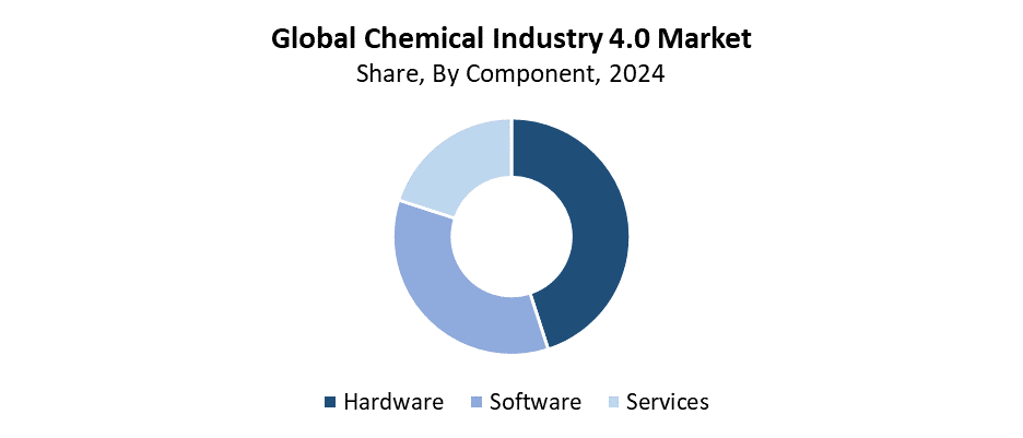Global Chemical Industry 4.0 Market Size 1