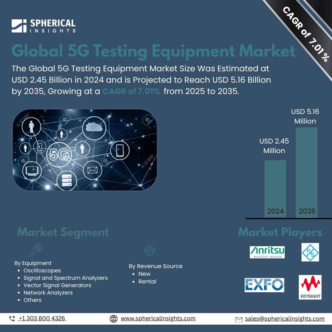 Global 5G Testing Equipment Market Size To Exceed USD 5.16 Billion by 2035 | CAGR of 7.01% : Market Study Report