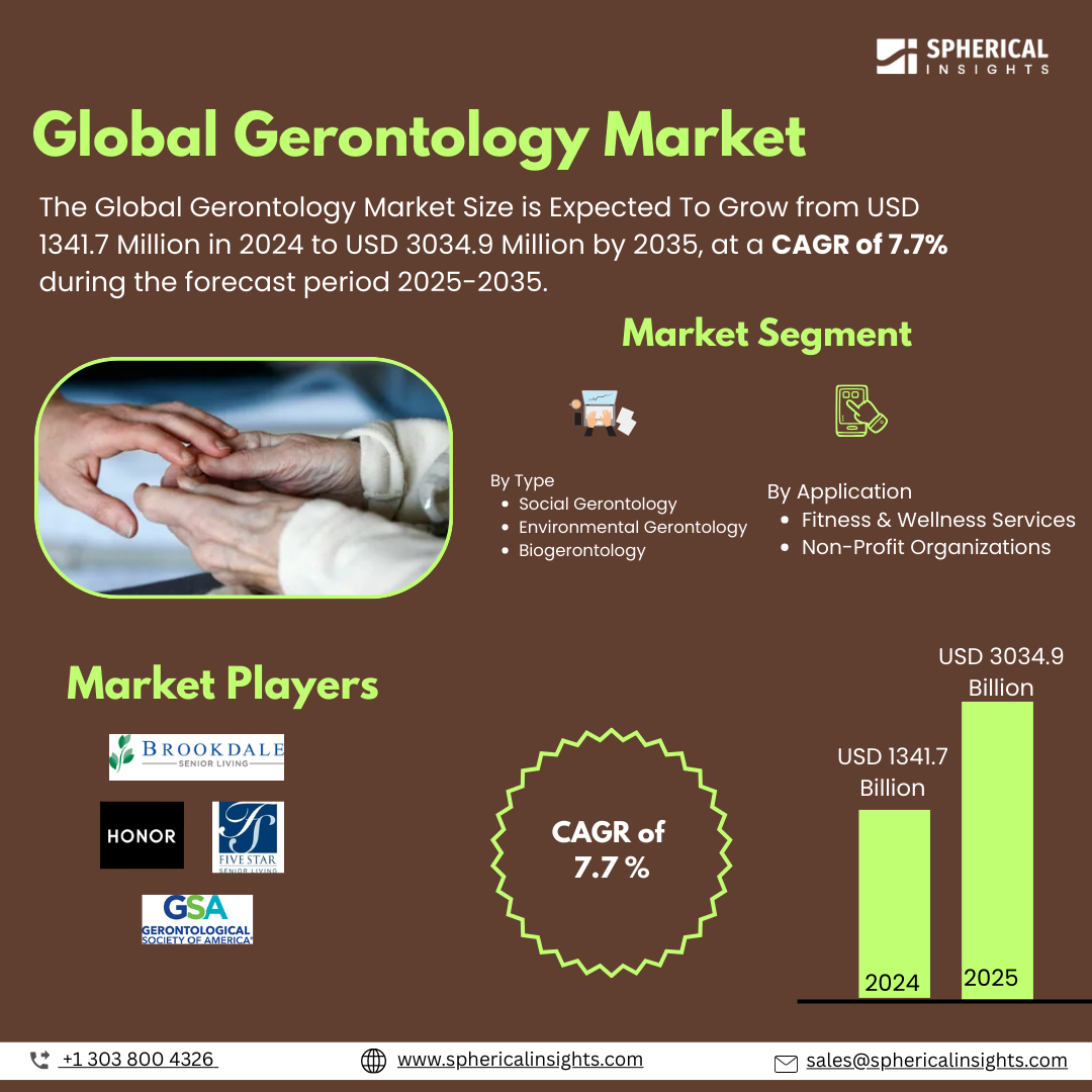 Global Gerontology Market Size To Exceed USD 3034.9 Million by 2035 | CAGR of 7.7% : Market Statistics Report