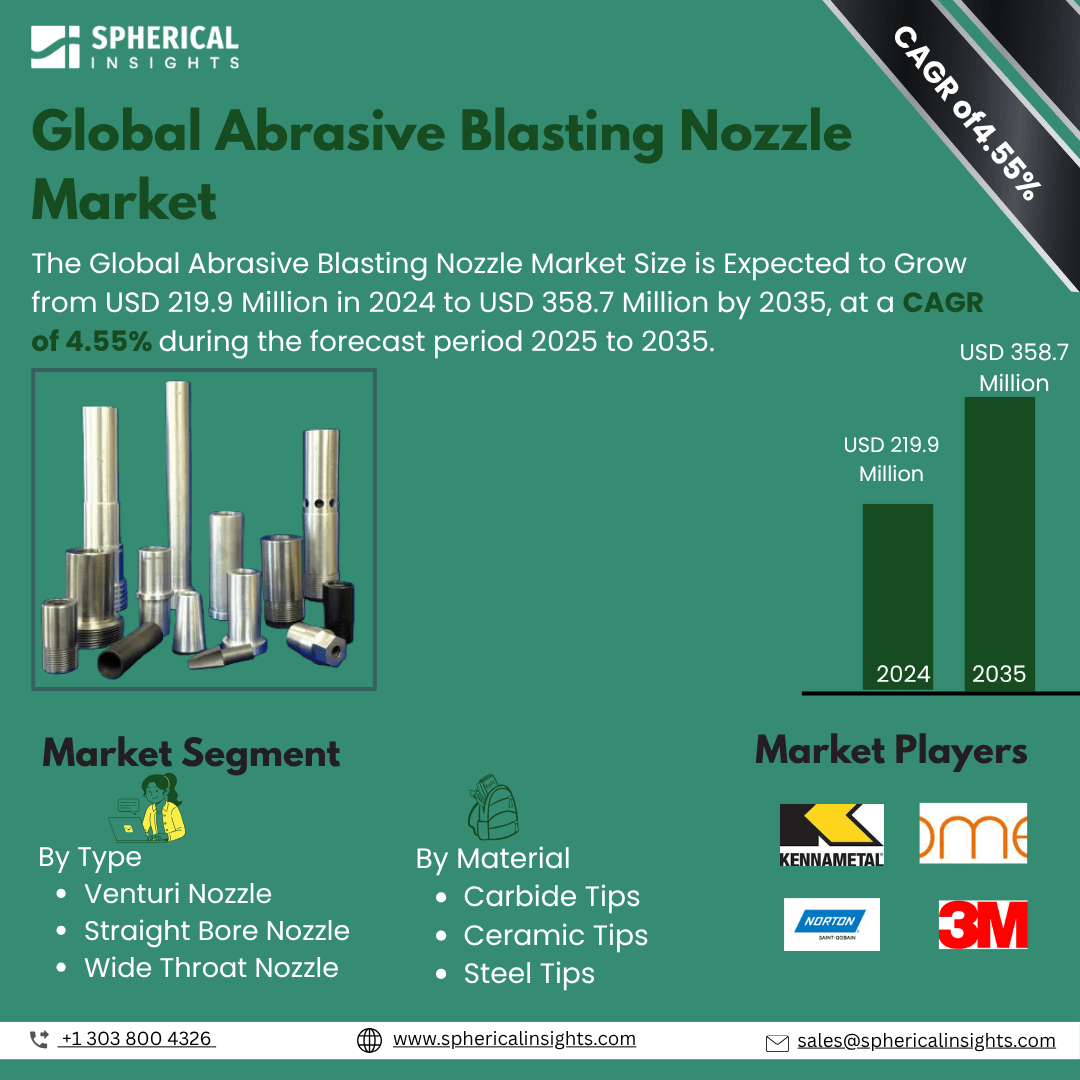 Global Abrasive Blasting Nozzle Market Size To Exceed  USD 358.7 Million by 2035 | CAGR of 4.55% : Market Study Report