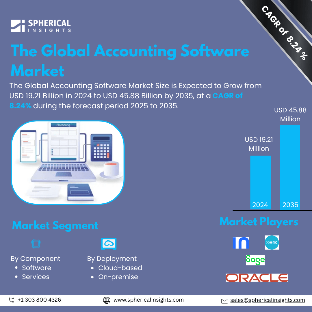 Global Accounting Software Market Size To Exceed USD 45.88 Billion by 2035 | CAGR of 8.24% : Market Study Report