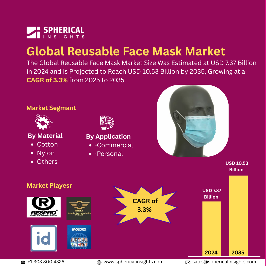 Global Reusable Face Mask Market Size Exceed To USD 10.53 Billion by 2035| CAGR of 3.3% : Market Growth Report