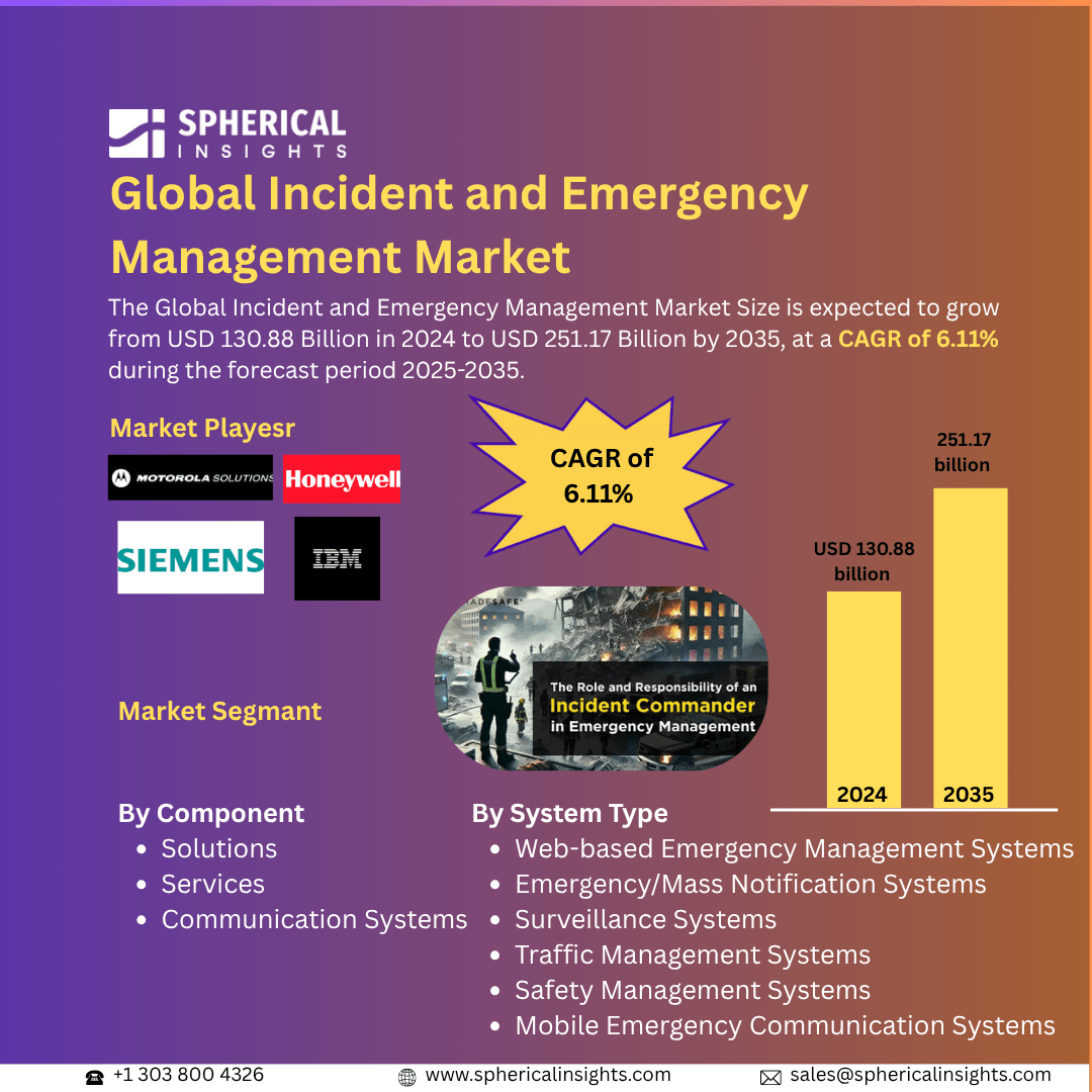 Global Incident and Emergency Management Market Size Exceed to USD 251.17 Billion by 2035| CAGR of 6.11% : Market Size Report