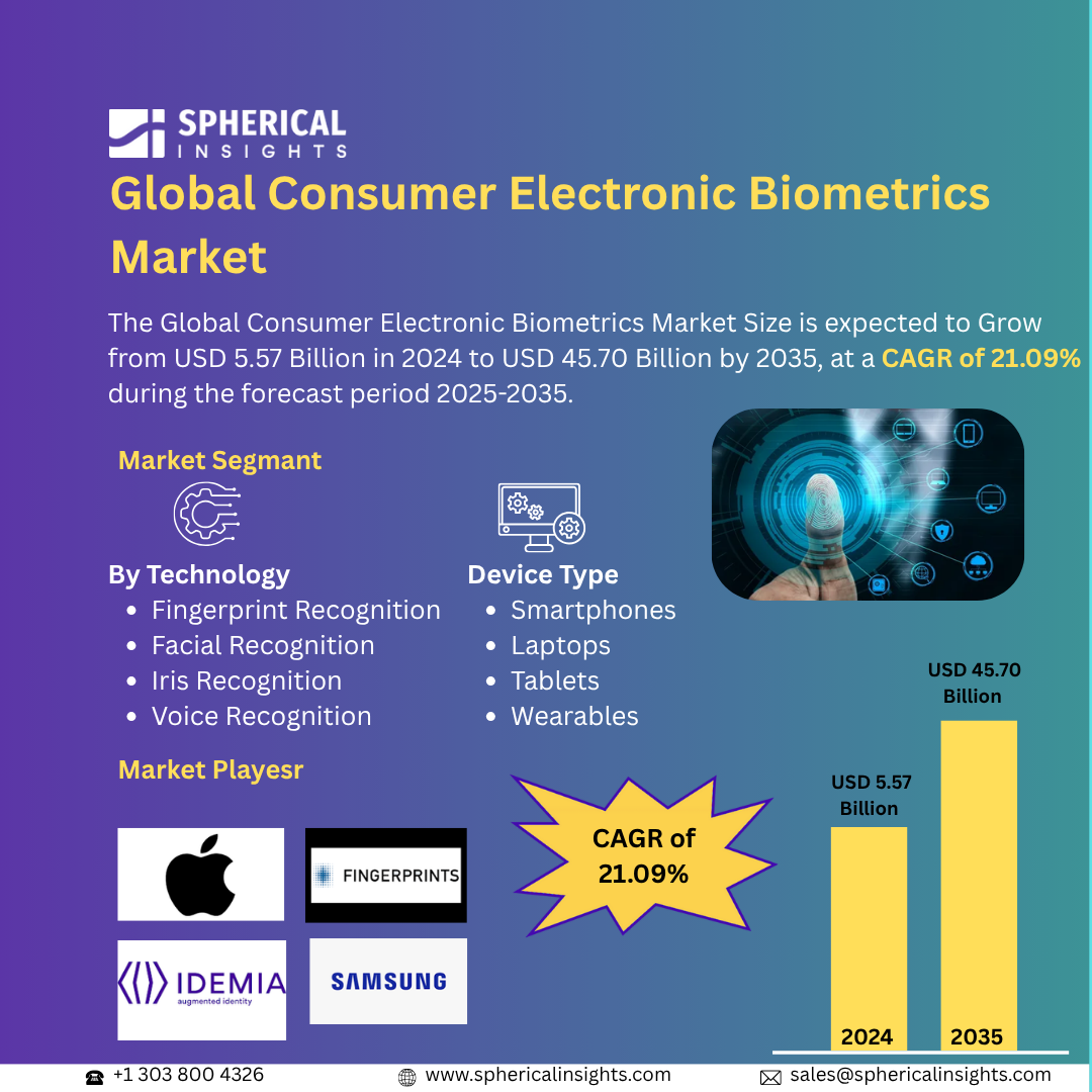 Global Consumer Electronic Biometrics Market Size Exceed to USD 45.70 Billion by 2035| CAGR of 21.09% : Market Insight Report