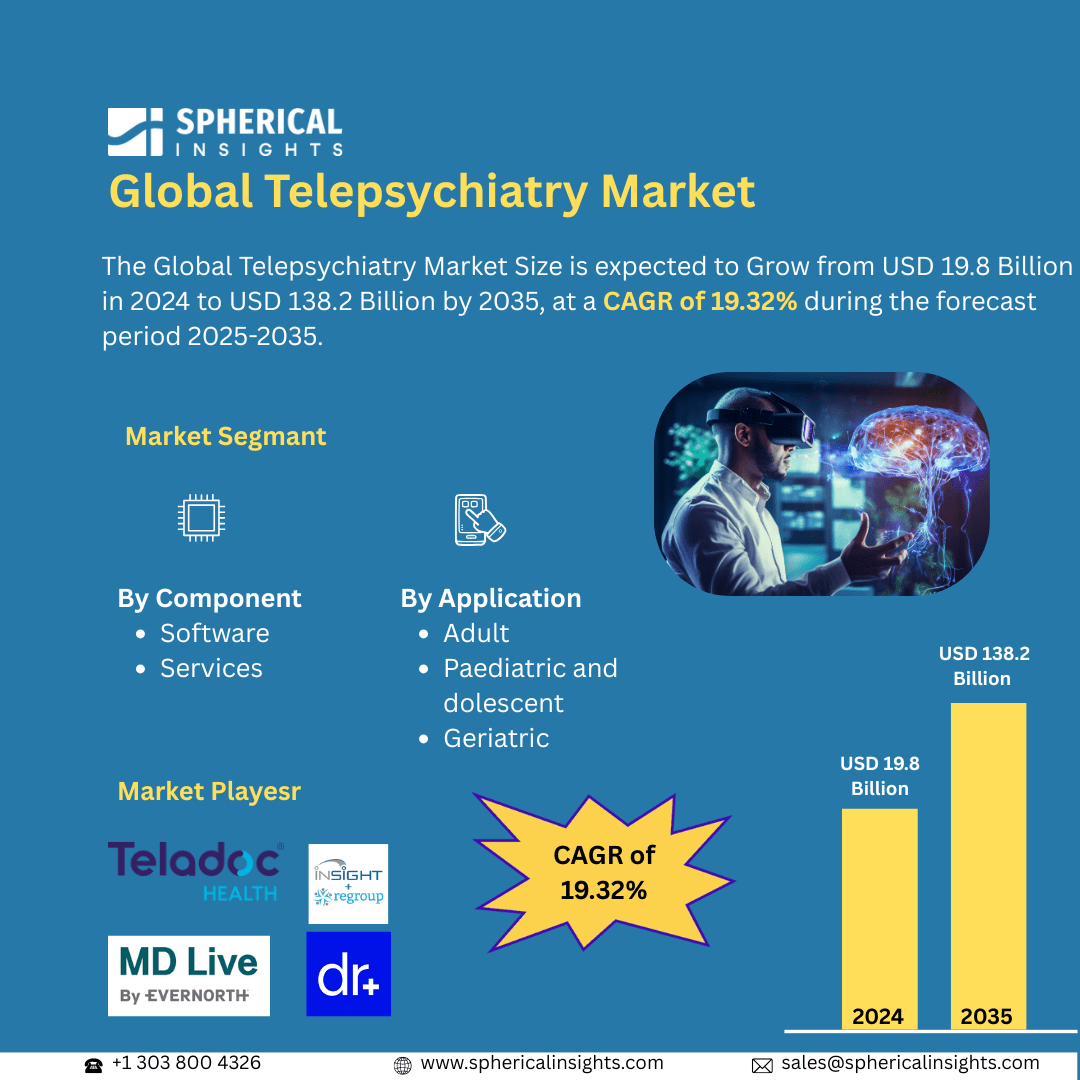 Global Telepsychiatry Market Size Exceed to USD 138.2 Billion by 2035| CAGR of 19.32% : Market Study Report