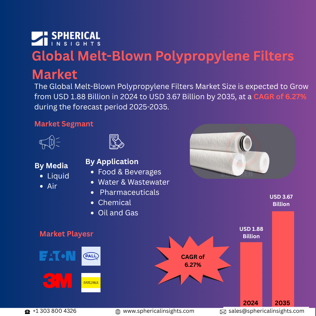 Global Melt-Blown Polypropylene Filters Market Size Exceed to USD 3.67 Billion by 2035| CAGR of 6.27% : Market Insight Report