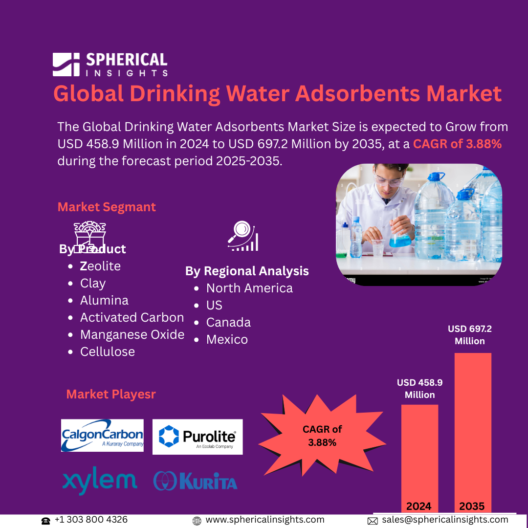 Global Drinking Water Adsorbents Market Size Exceed to USD 697.2 Million by 2035| CAGR of 3.88% : Market Size Report