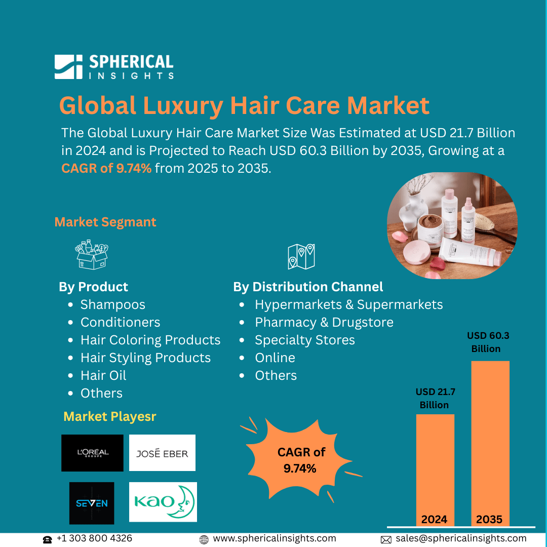 Global Luxury Hair Care Market Size Exceed To USD 60.3 Billion by 2035| CAGR of 9.74% : Market Size Report