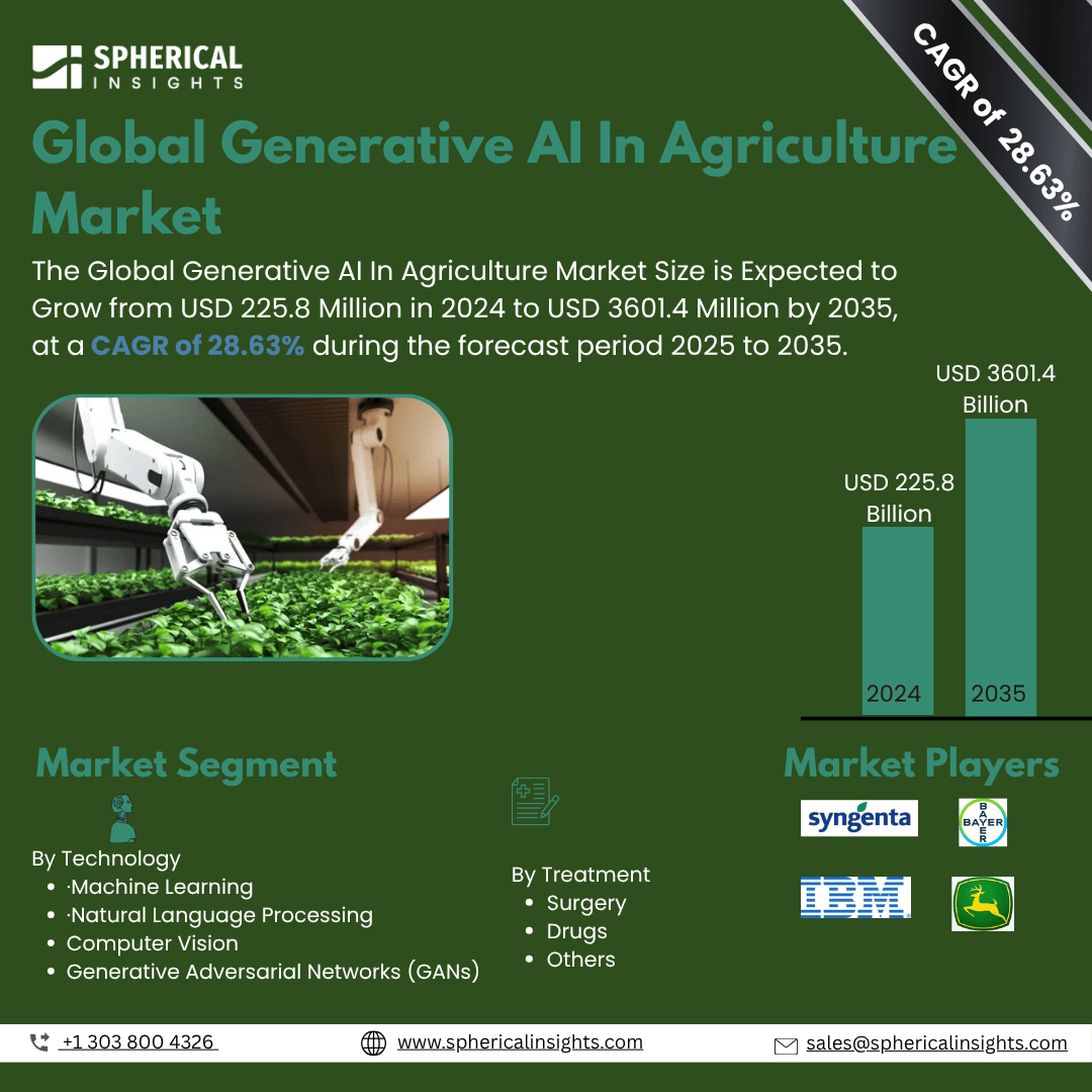 Global Generative AI In Agriculture Market Size To Exceed USD 3601.4 Million by 2035 | CAGR of 28.63% : Market Study Report