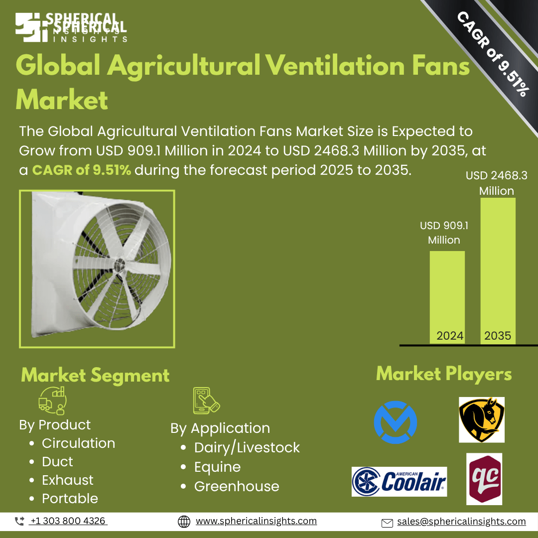 Global Agricultural Ventilation Fans Market Size To Exceed USD 2468.3 Million by 2035 | CAGR of 9.51% : Market Study Report